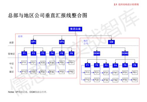 集團管控模式、組織結構與流程框架解析 構建高效運營體系
